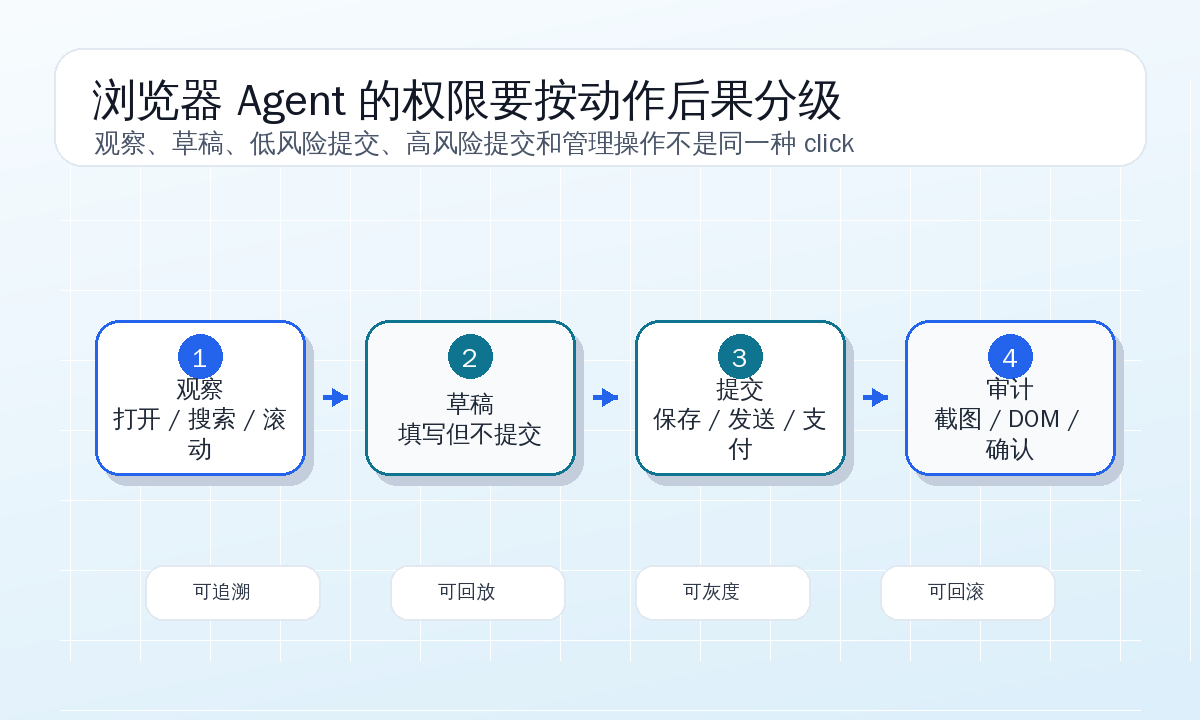 浏览器 Agent 守护栏分层图