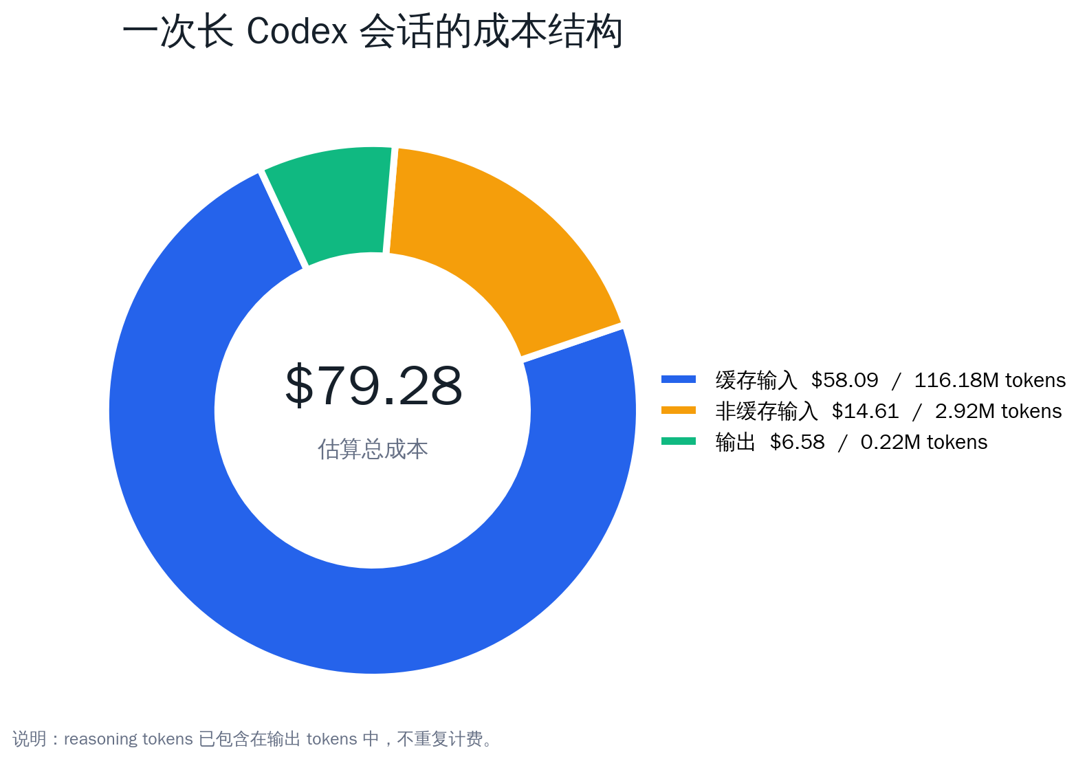 一次长 Codex 会话的成本结构