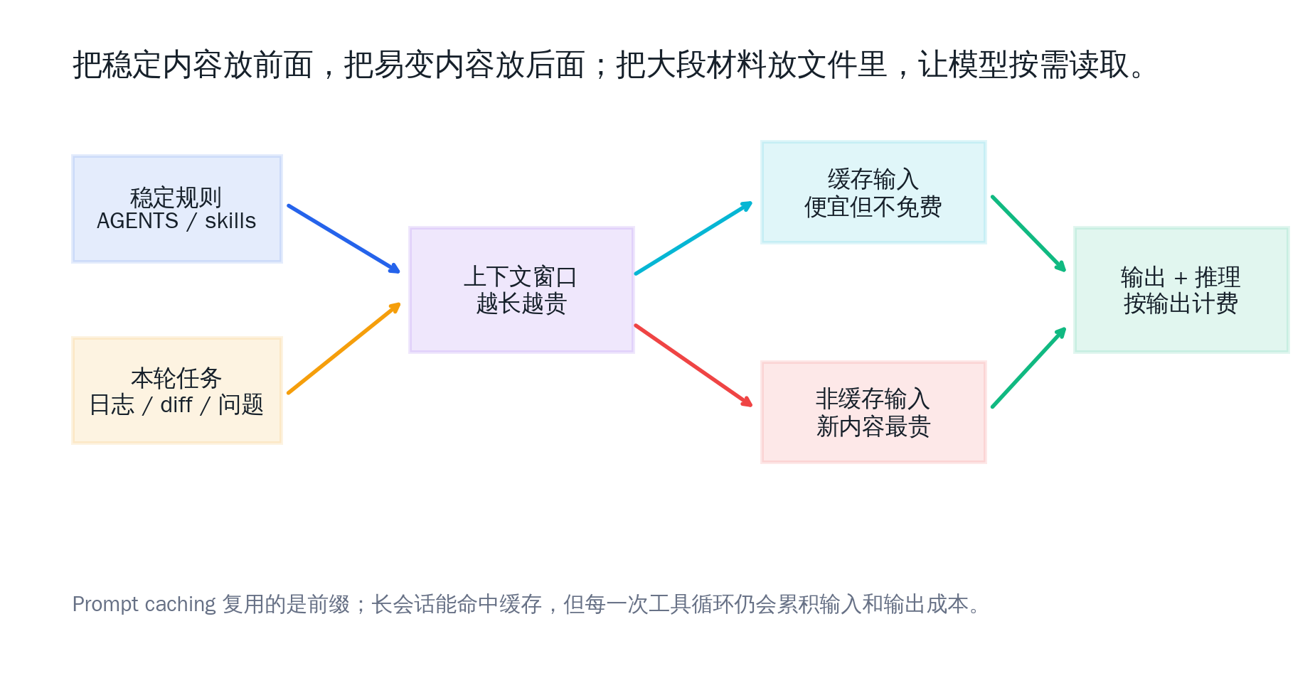 Token 在 agent 对话里的流动方式