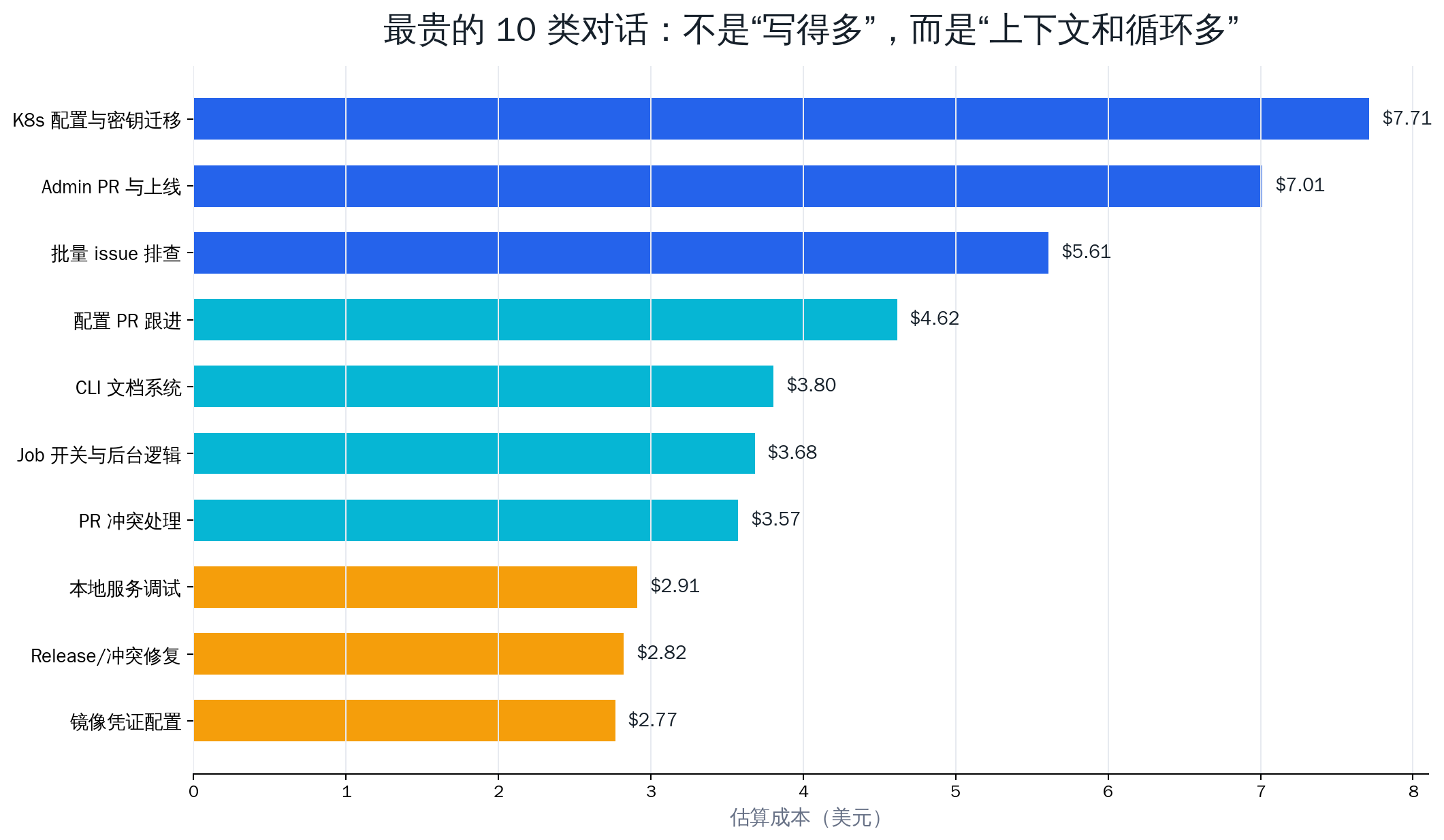 最贵的 10 类对话