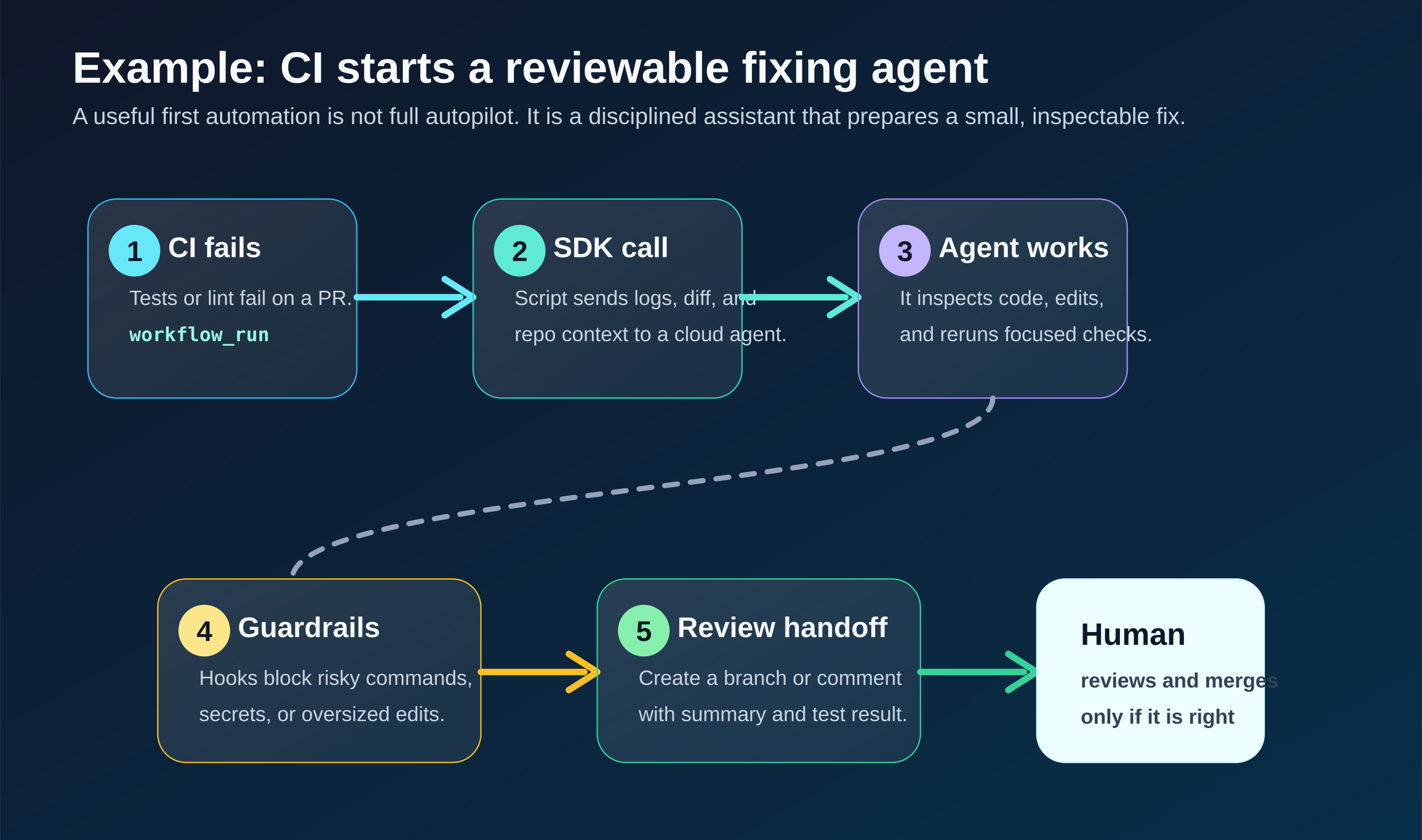CI 失败后通过 SDK 启动一个可审查的修复 agent。