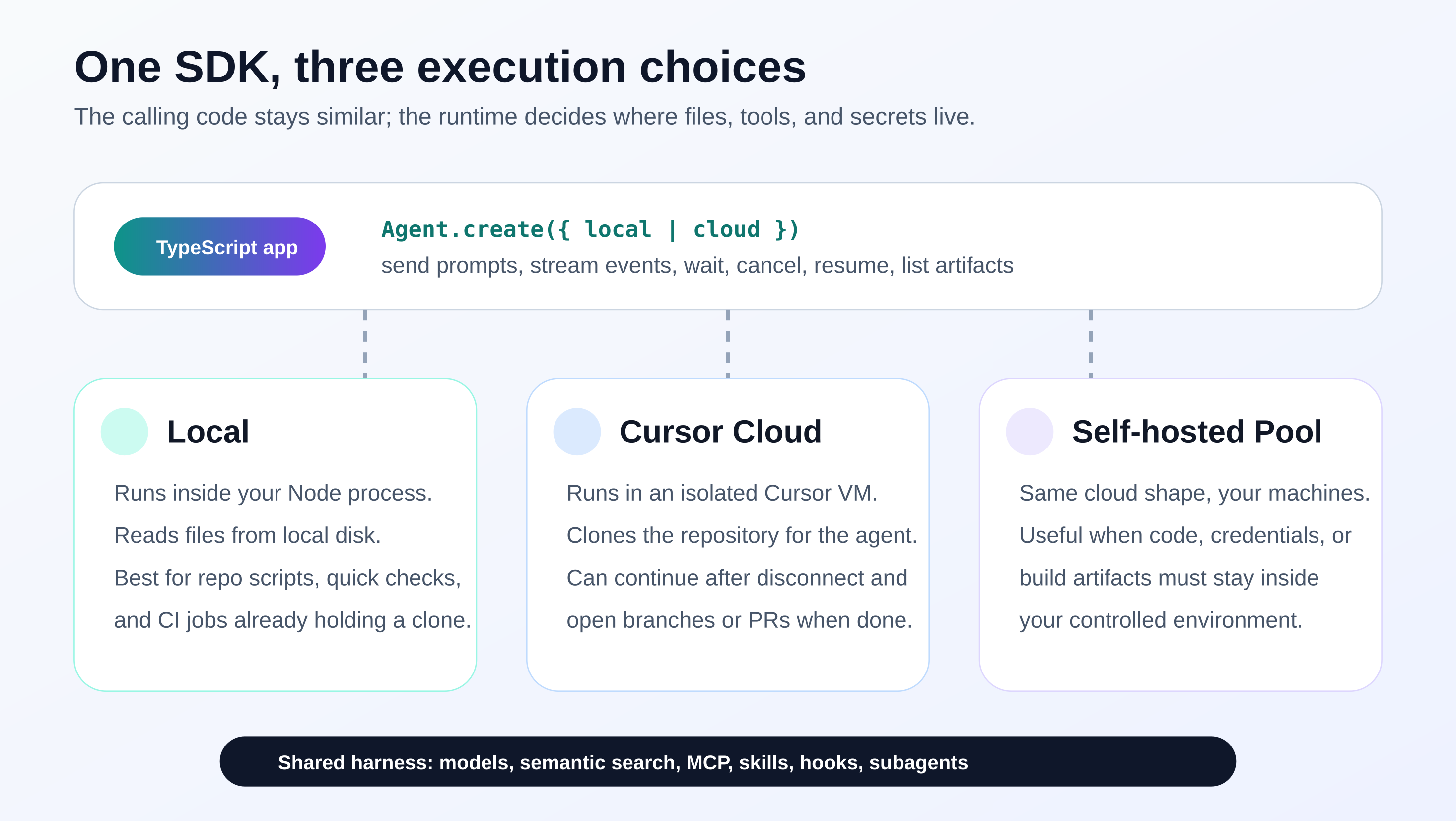 Cursor SDK 的三种运行时选择：本地、Cursor Cloud、自托管用量池。