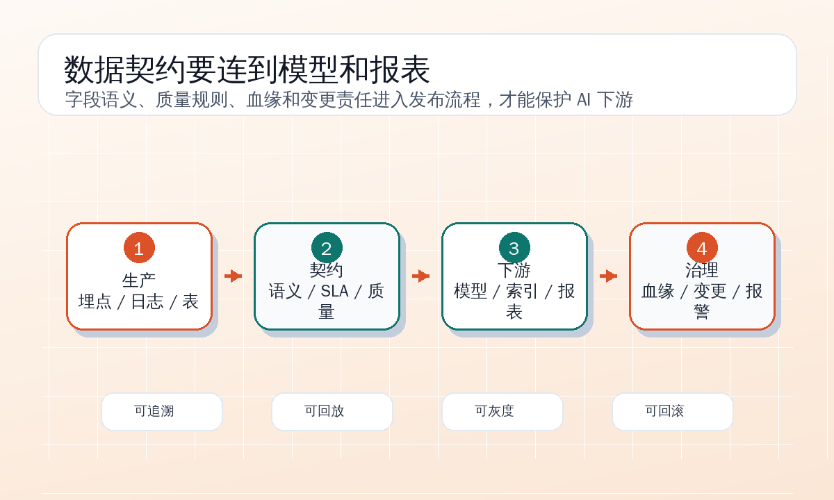 AI 产品数据契约生命周期图