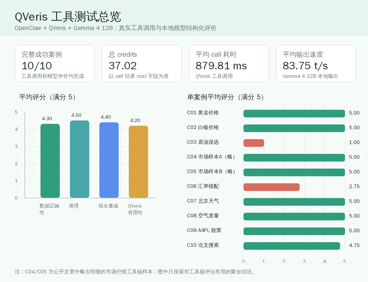 QVeris 工具测试总览图