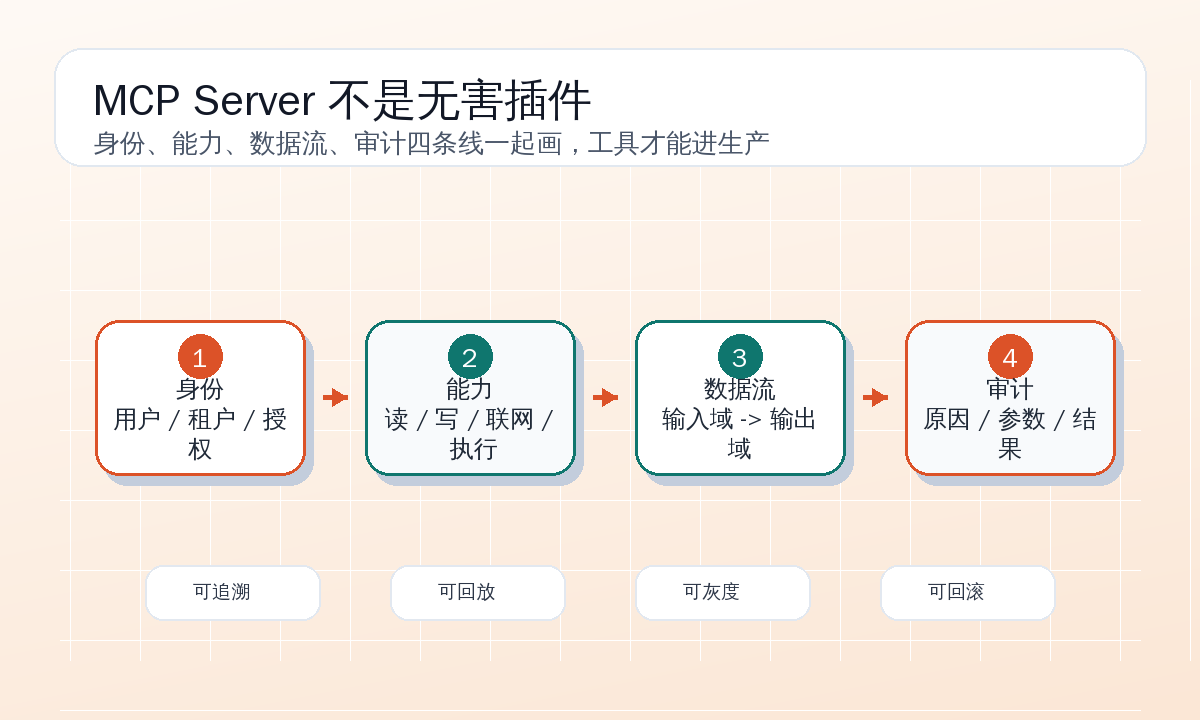 MCP 工具安全边界分层图
