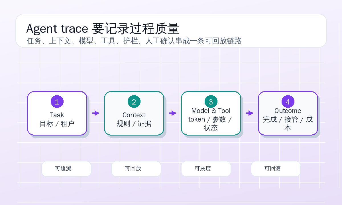 Agent 可观测 trace 结构图