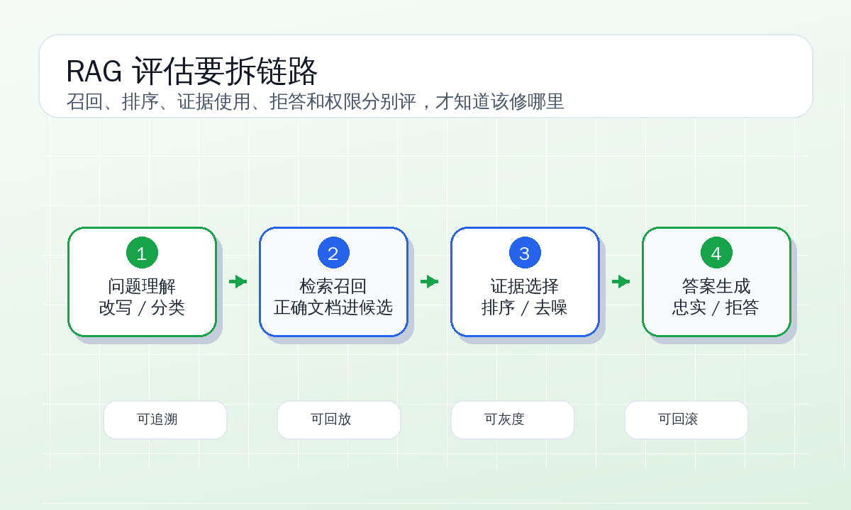 RAG 评估拆解图