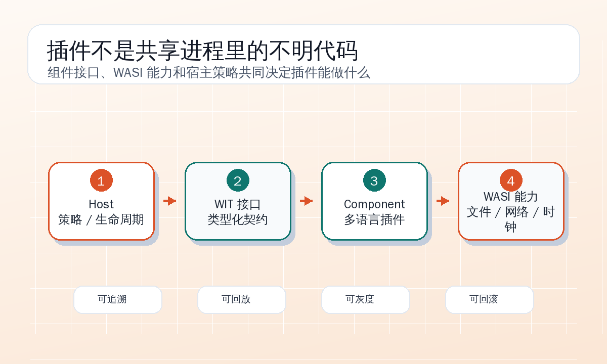Wasm Component Model 插件运行时结构图