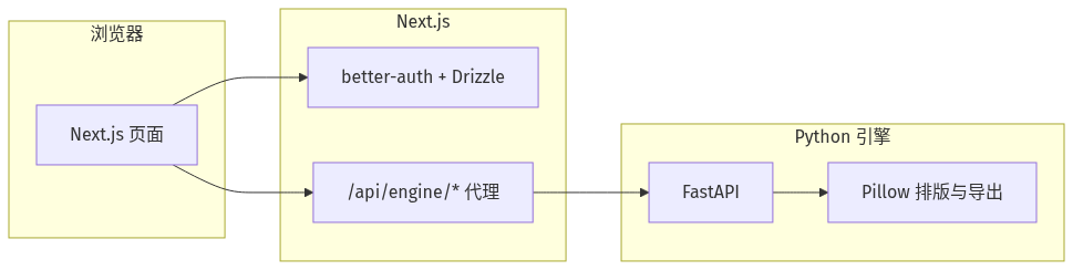 zipress 整体架构：浏览器、Next.js、Python 引擎