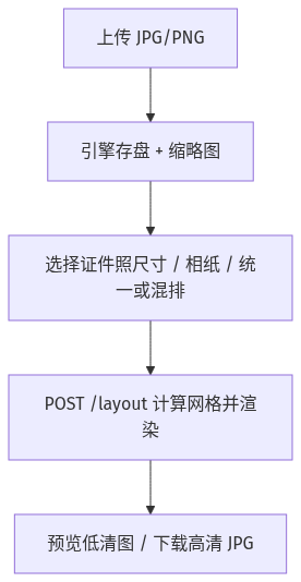 从上传到下载的主路径