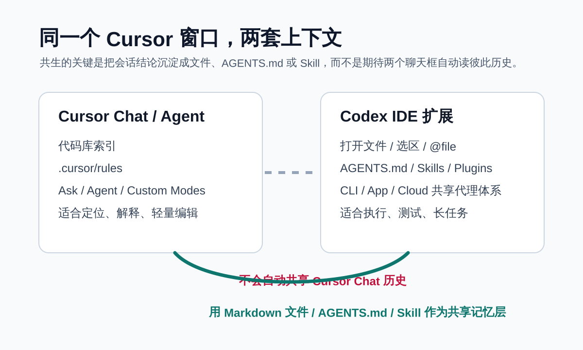 Cursor Chat 与 Codex 插件的上下文边界