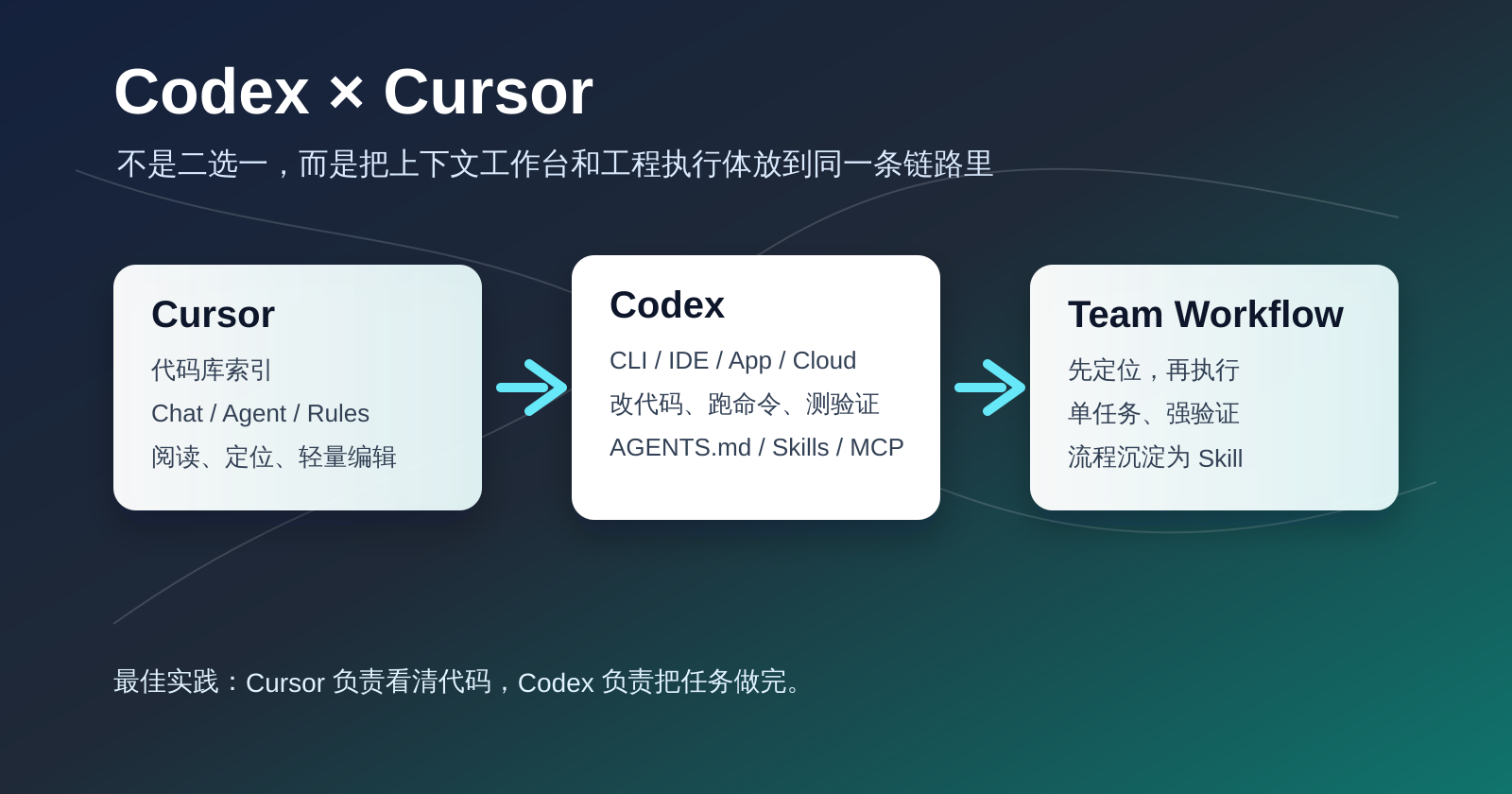 Codex、Cursor 与 Cursor 里的 Codex 插件：AI 编程工具怎么搭配才顺手