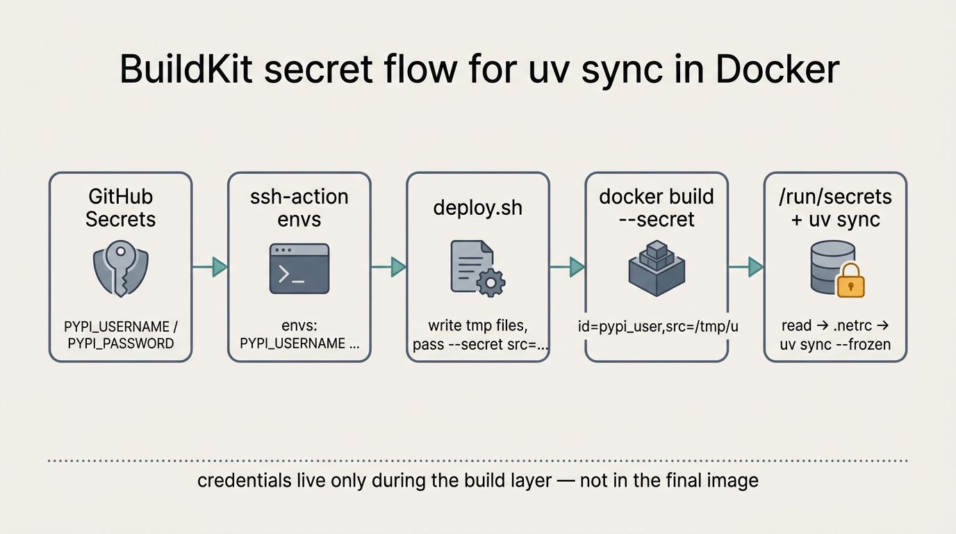 BuildKit secret 从 GitHub 到 uv sync 的流向