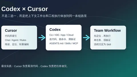 Codex、Cursor 与 Cursor 里的 Codex 插件：AI 编程工具怎么搭配才顺手