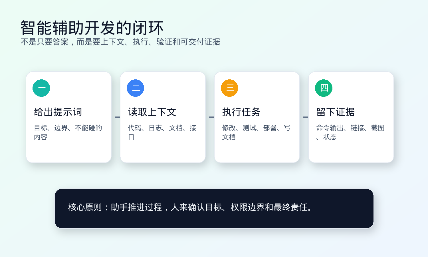 智能辅助开发闭环