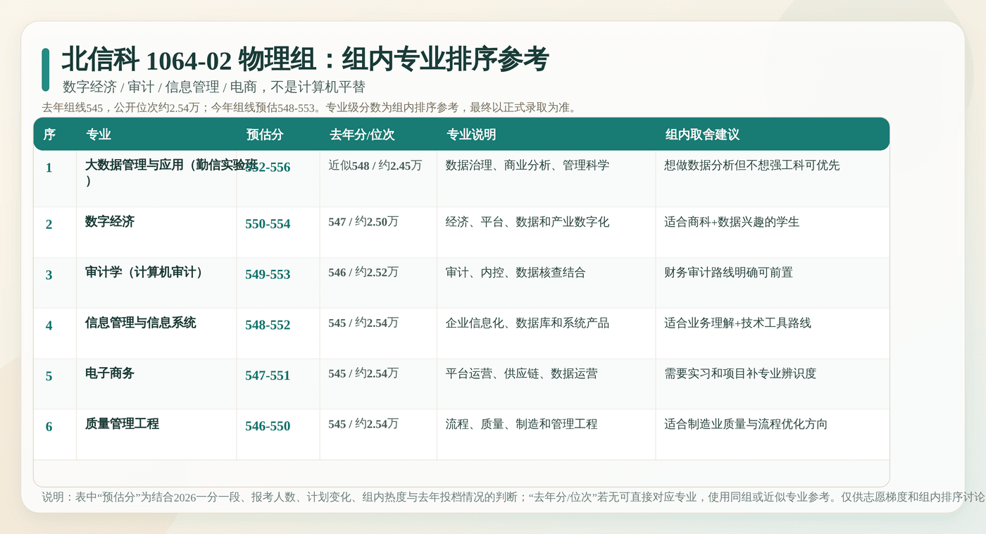 北信科 1064-02 物理组内专业排序参考：逐专业列出预估分、去年分位、专业说明和填报建议。
