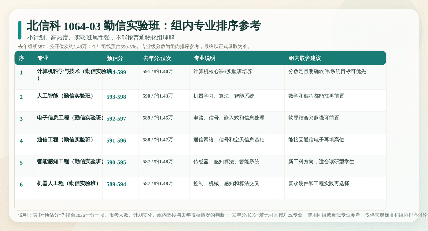 北信科 1064-03 勤信实验班组内专业排序参考：逐专业列出预估分、去年分位、专业说明和填报建议。
