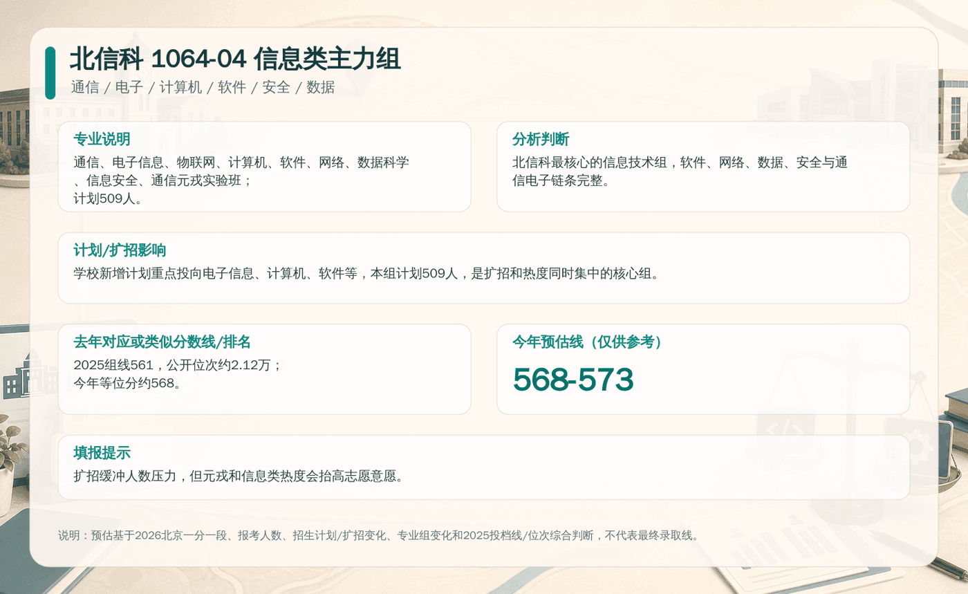 北信科 1064-04 信息类主力组决策卡：包含专业说明、扩招影响、去年分数线与今年预估线。