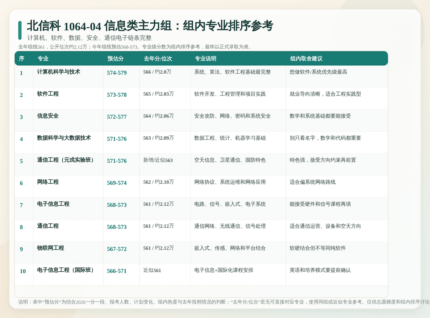 北信科 1064-04 信息类主力组内专业排序参考：逐专业列出预估分、去年分位、专业说明和填报建议。