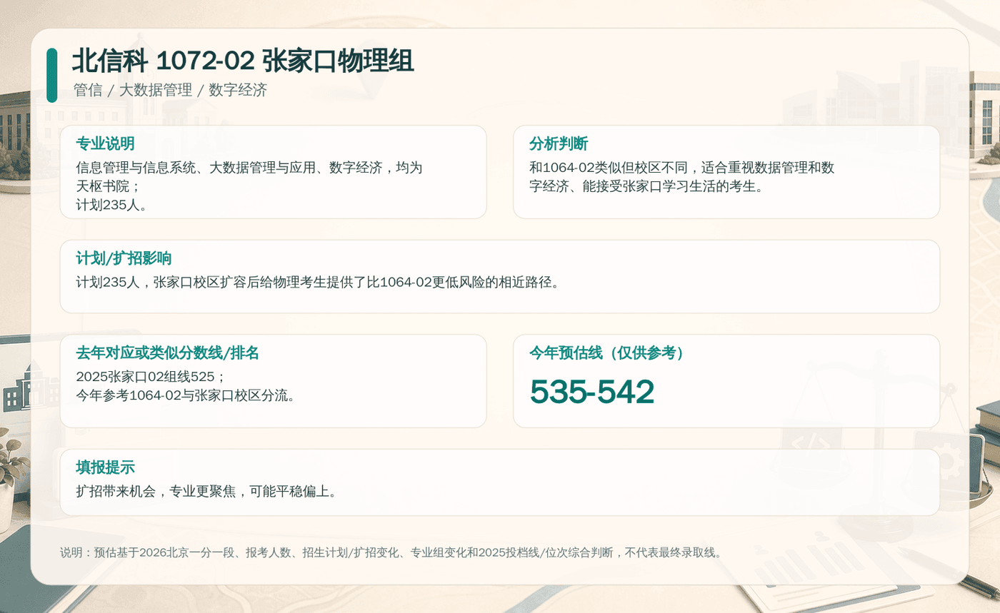 北信科 1072-02 张家口物理组决策卡：包含专业说明、扩招影响、去年分数线与今年预估线。