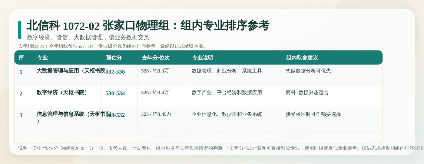 北信科 1072-02 张家口物理组内专业排序参考：逐专业列出预估分、去年分位、专业说明和填报建议。