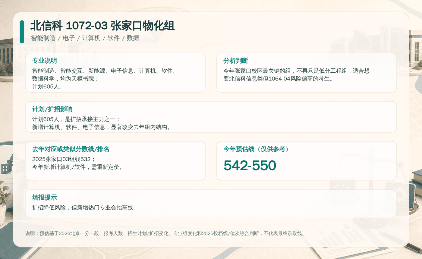 北信科 1072-03 张家口物化组决策卡：包含专业说明、扩招影响、去年分数线与今年预估线。