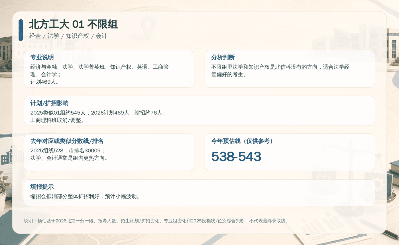 北方工大 01 不限组决策卡：包含专业说明、扩招影响、去年分数线与今年预估线。