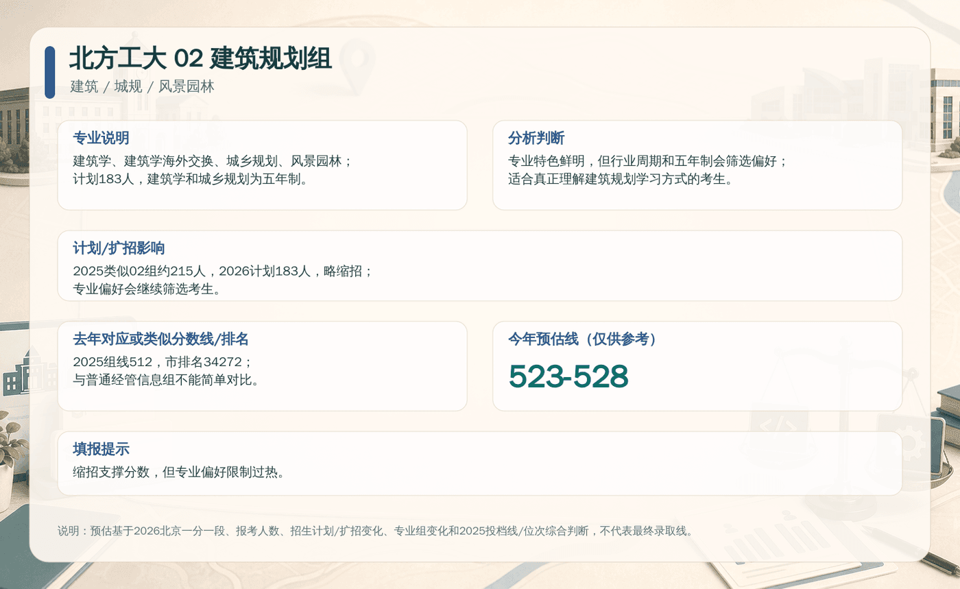 北方工大 02 建筑规划组决策卡：包含专业说明、扩招影响、去年分数线与今年预估线。