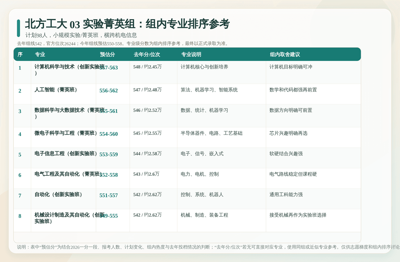 北方工大 03 实验菁英组内专业排序参考：逐专业列出预估分、去年分位、专业说明和填报建议。