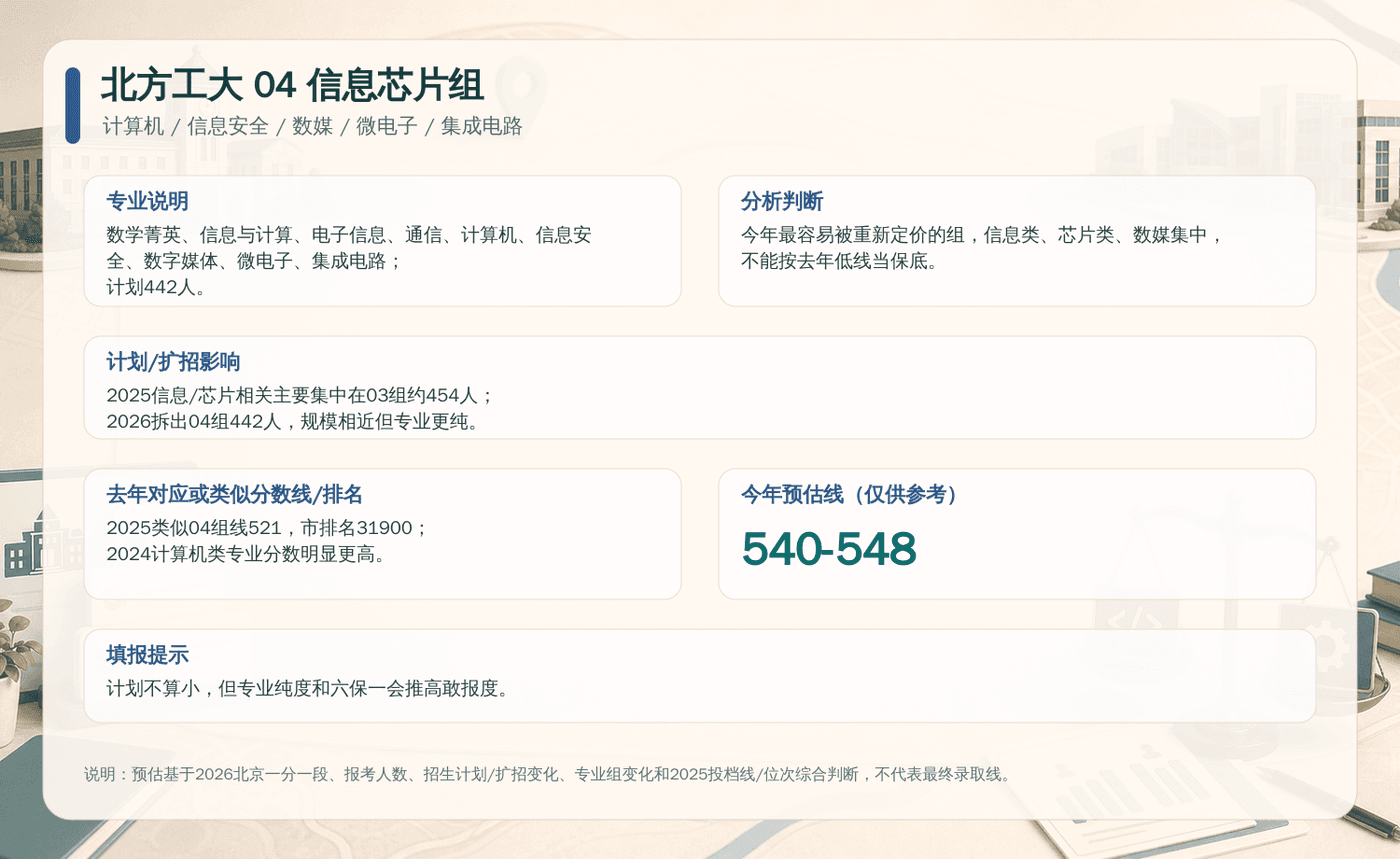 北方工大 04 信息芯片组决策卡：包含专业说明、扩招影响、去年分数线与今年预估线。