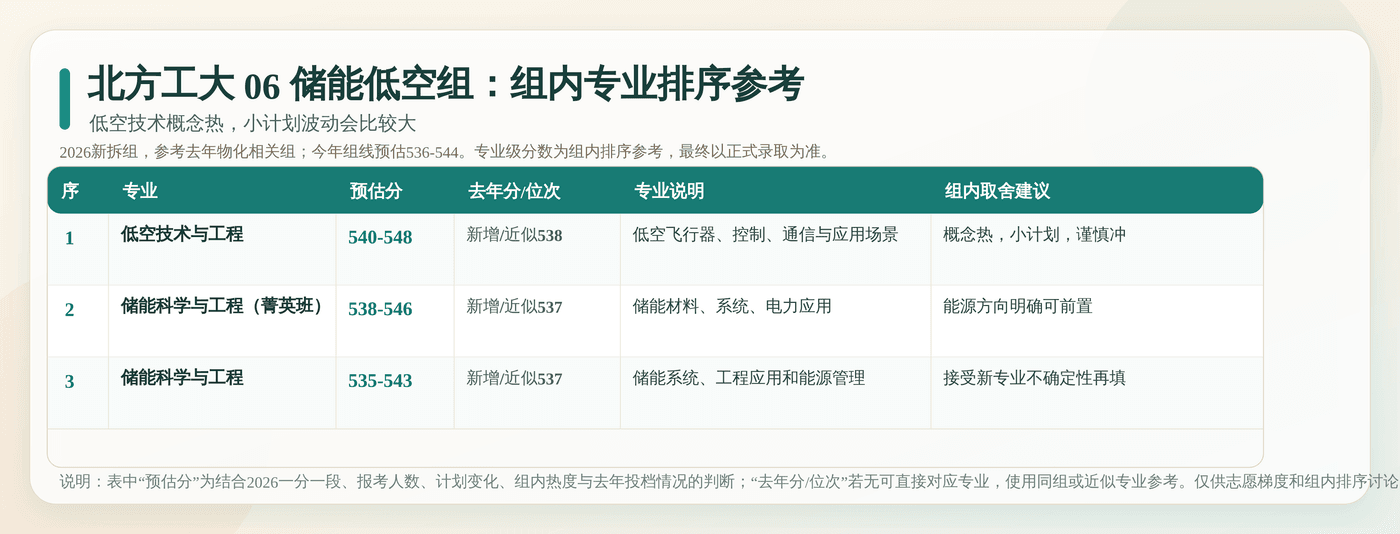 北方工大 06 储能低空组内专业排序参考：逐专业列出预估分、去年分位、专业说明和填报建议。
