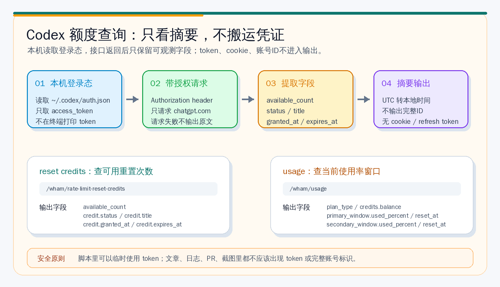 Codex reset credits 安全查询流程