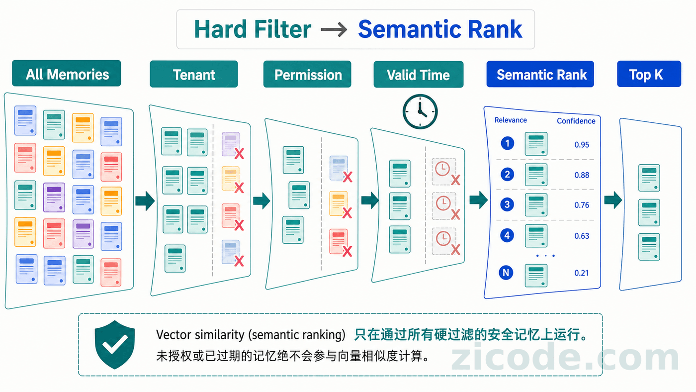 长期记忆先按租户、权限和有效期做硬过滤,再进入语义排序并截取 Top K