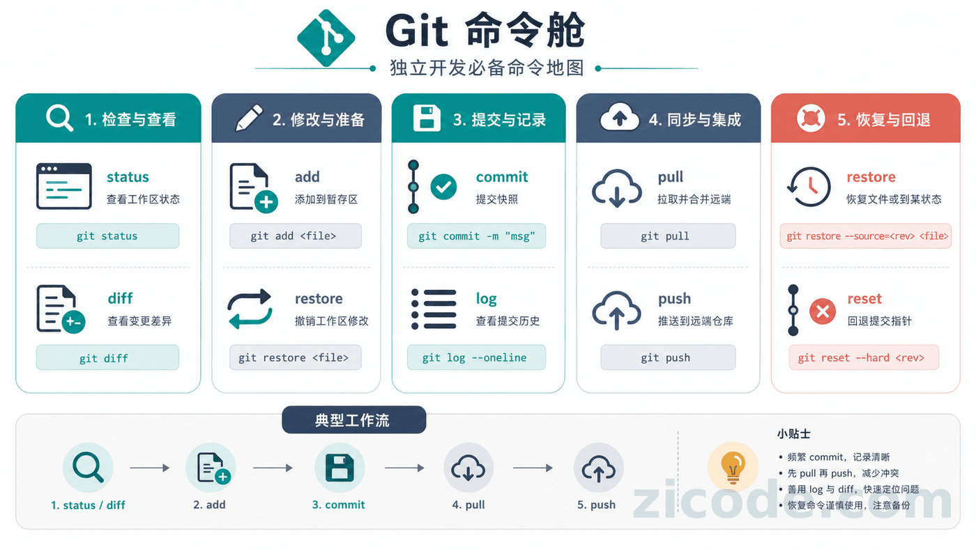 独立开发需要掌握的 Git 基本命令