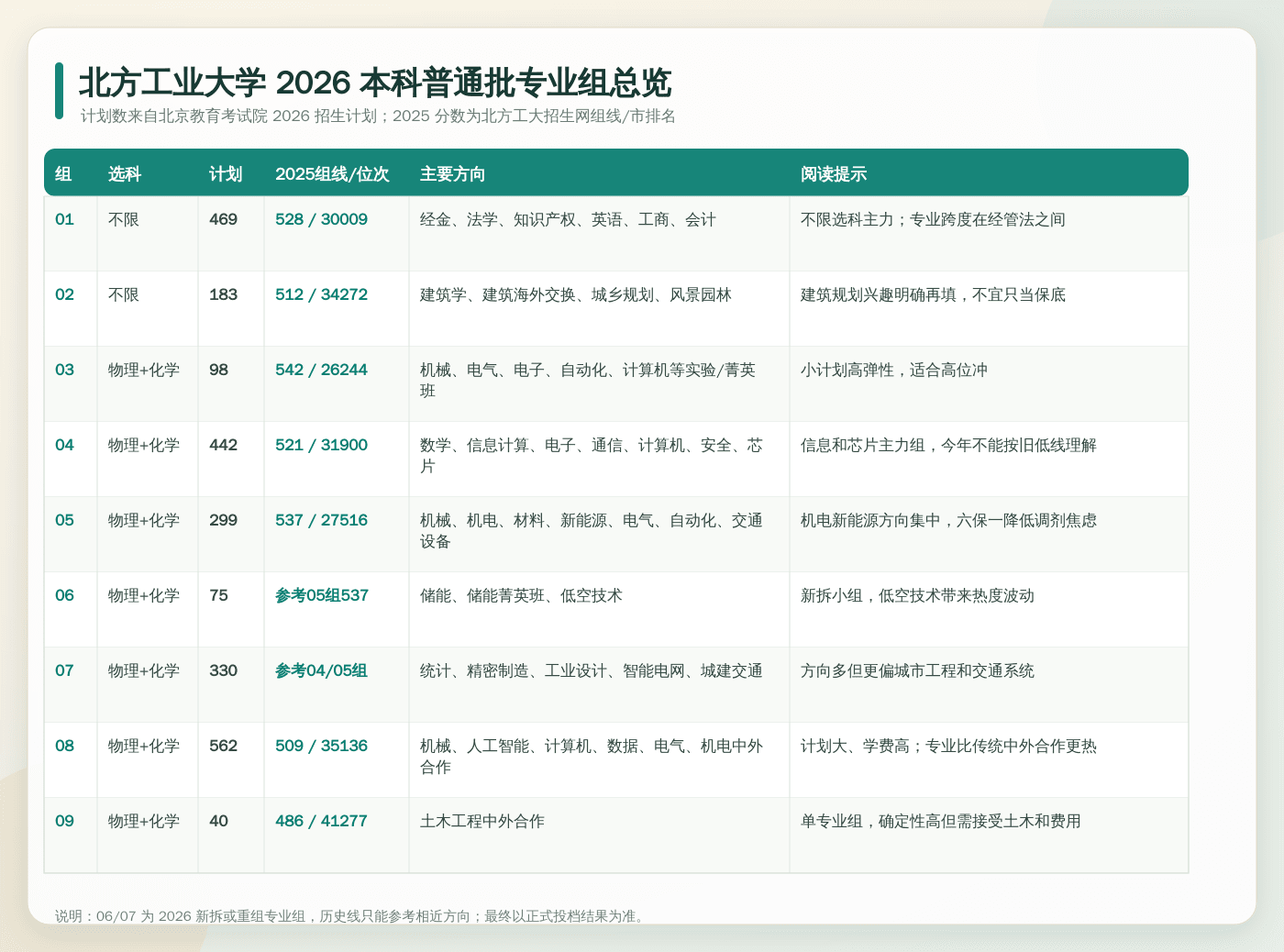 北方工业大学 2026 本科普通批 9 个专业组总览。