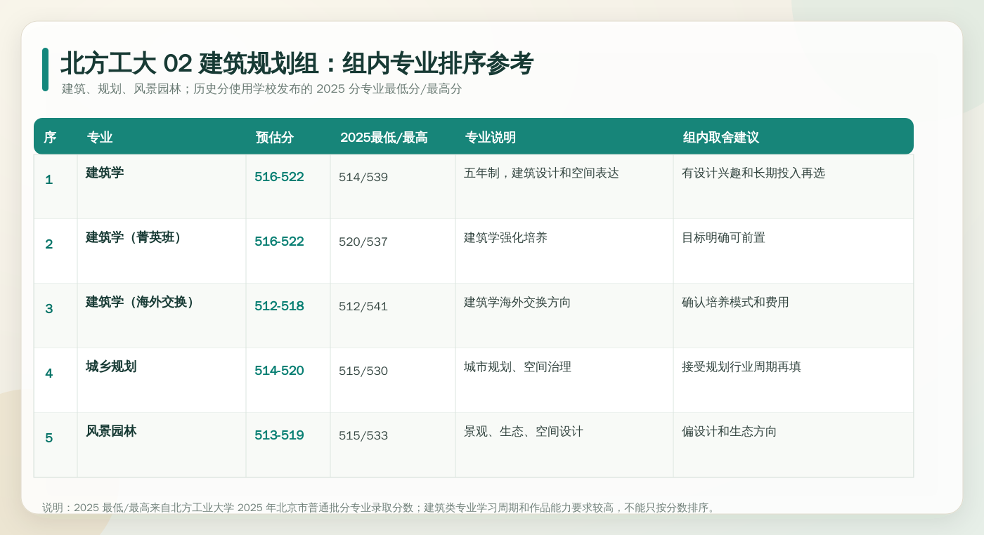北方工大 02 建筑规划组内专业排序参考。