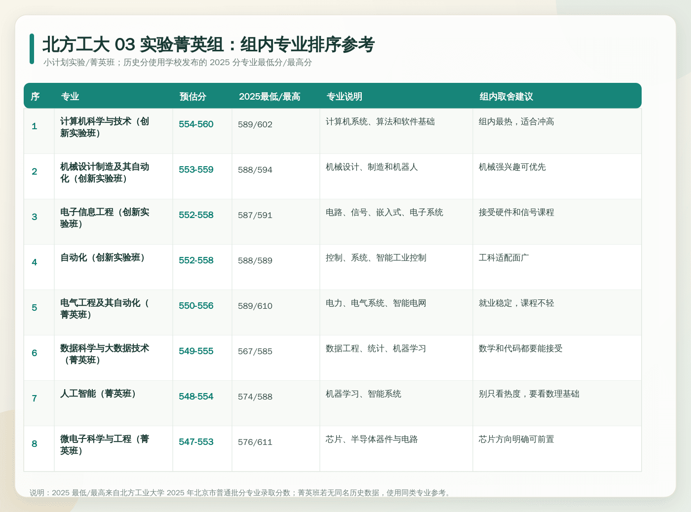 北方工大 03 实验菁英组内专业排序参考。