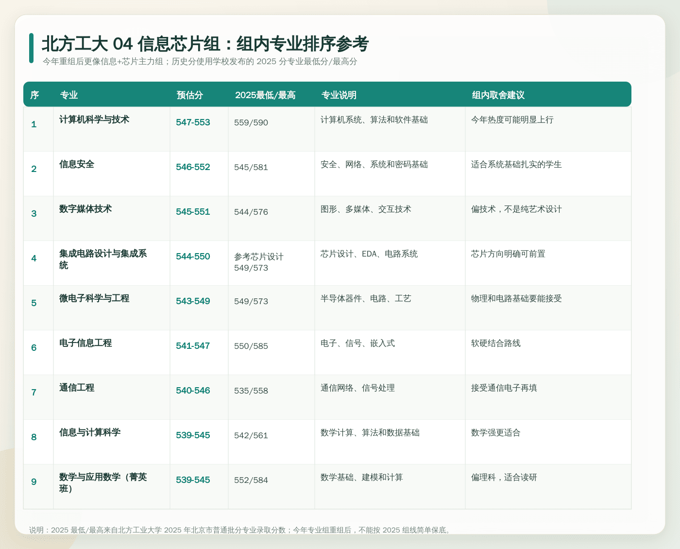 北方工大 04 信息芯片组内专业排序参考。