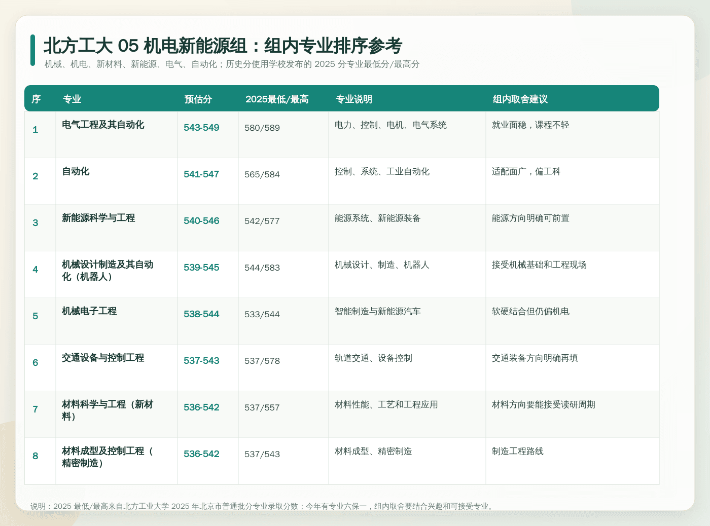 北方工大 05 机电新能源组内专业排序参考。
