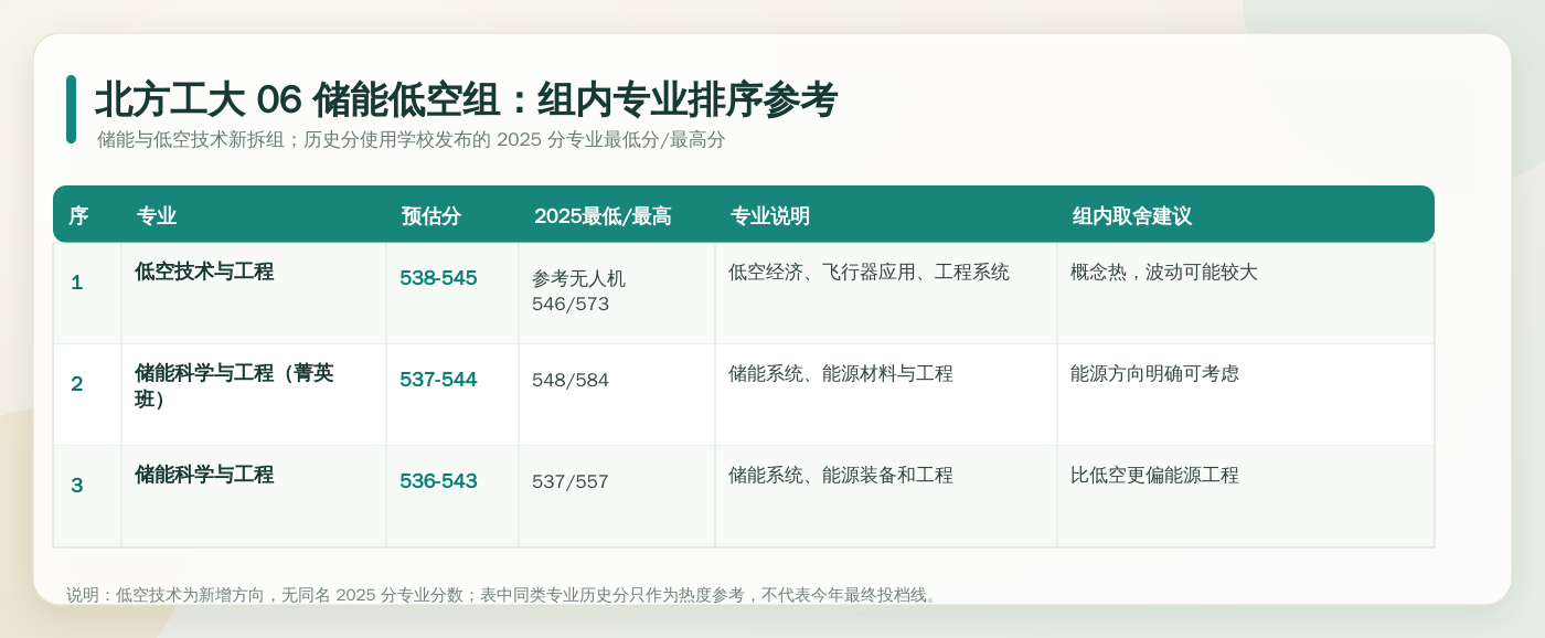 北方工大 06 储能低空组内专业排序参考。