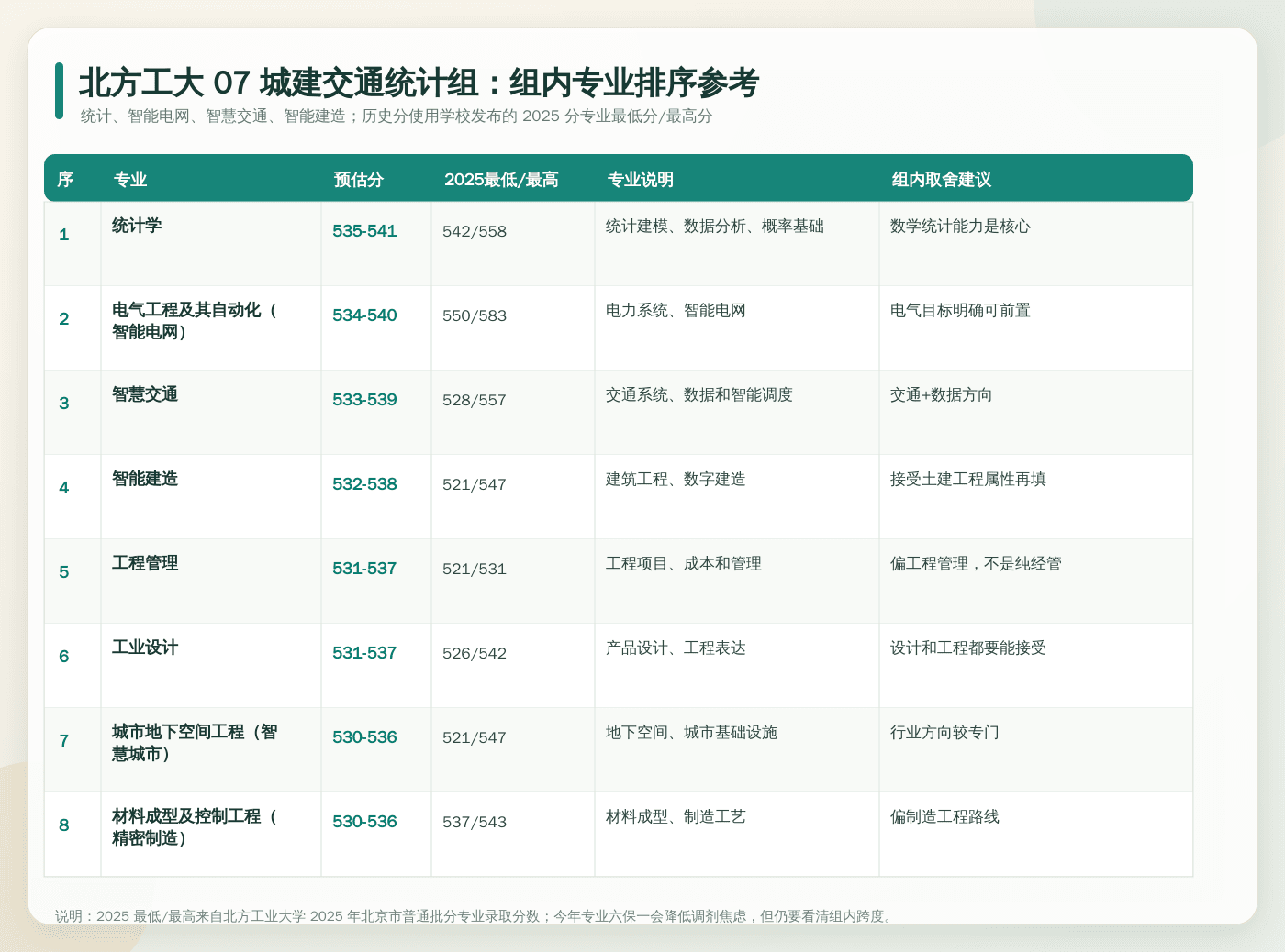 北方工大 07 城建交通统计组内专业排序参考。
