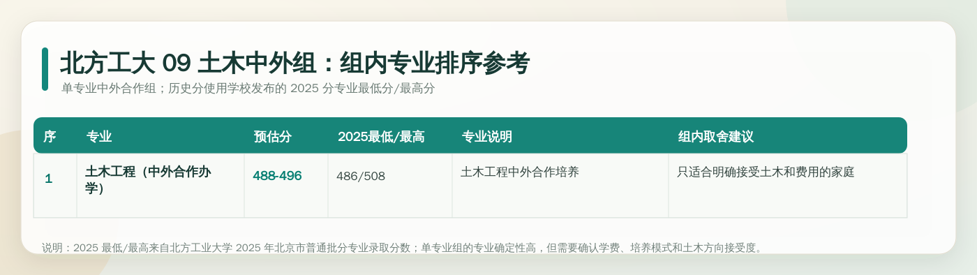 北方工大 09 土木中外组内专业排序参考。