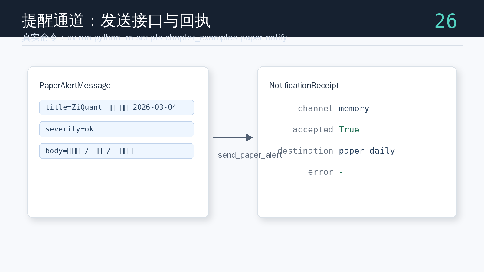 Notification-channel receipt generated by the paper-notify command