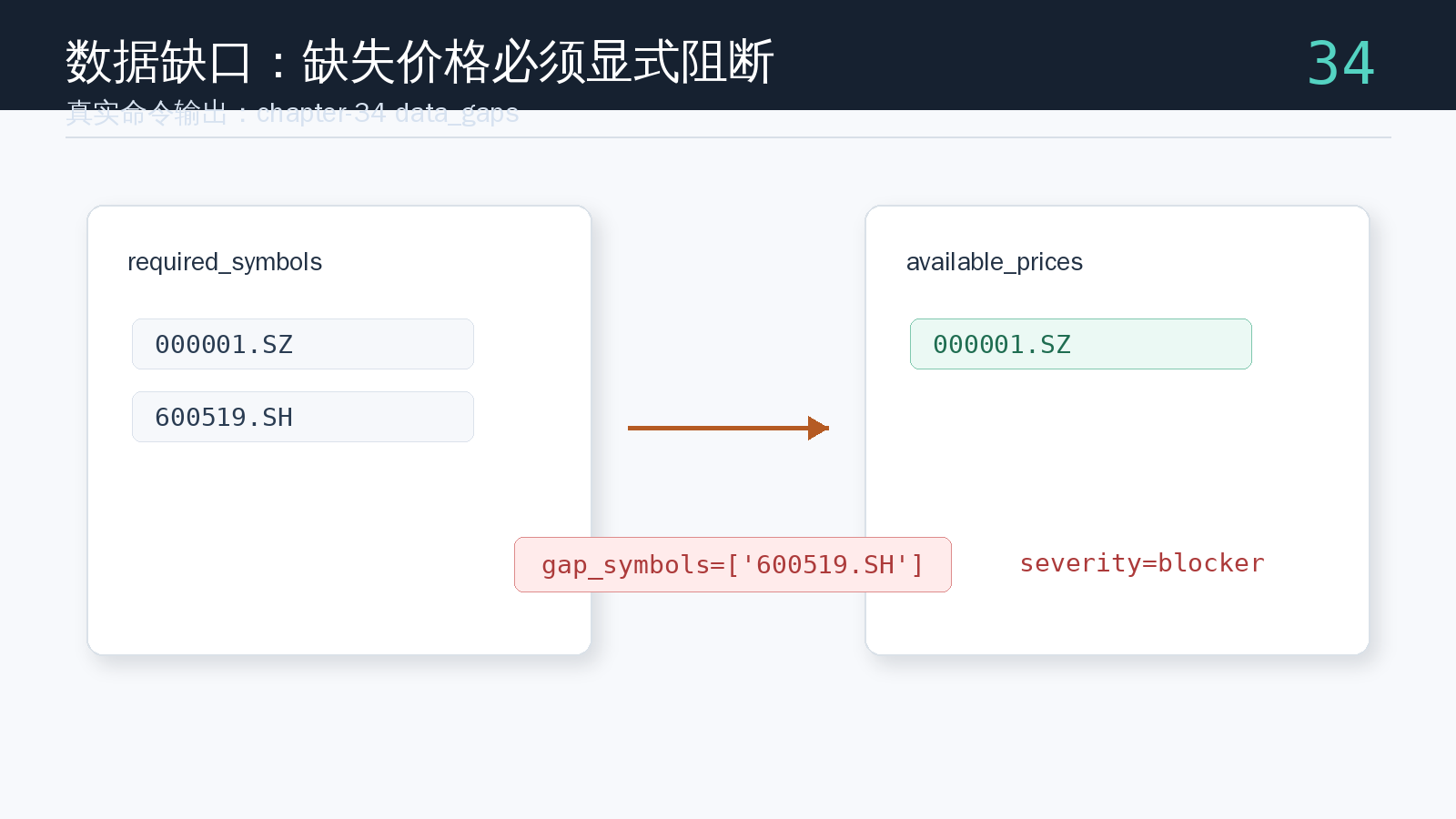 paper-ops-check 命令生成的数据缺口检查结果