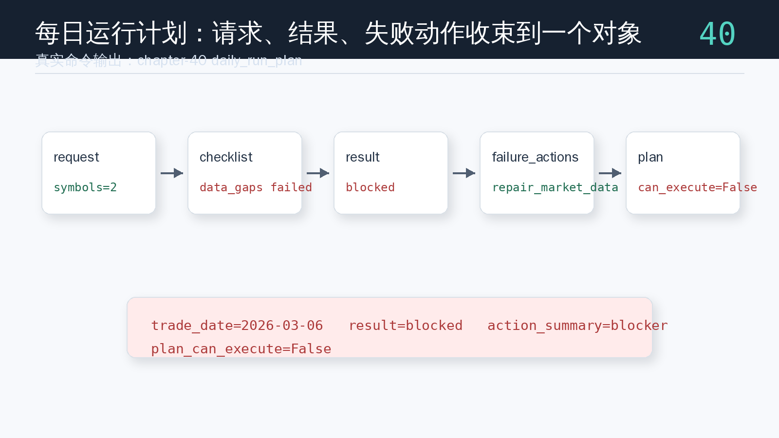 paper-run-plan 命令生成的每日运行计划