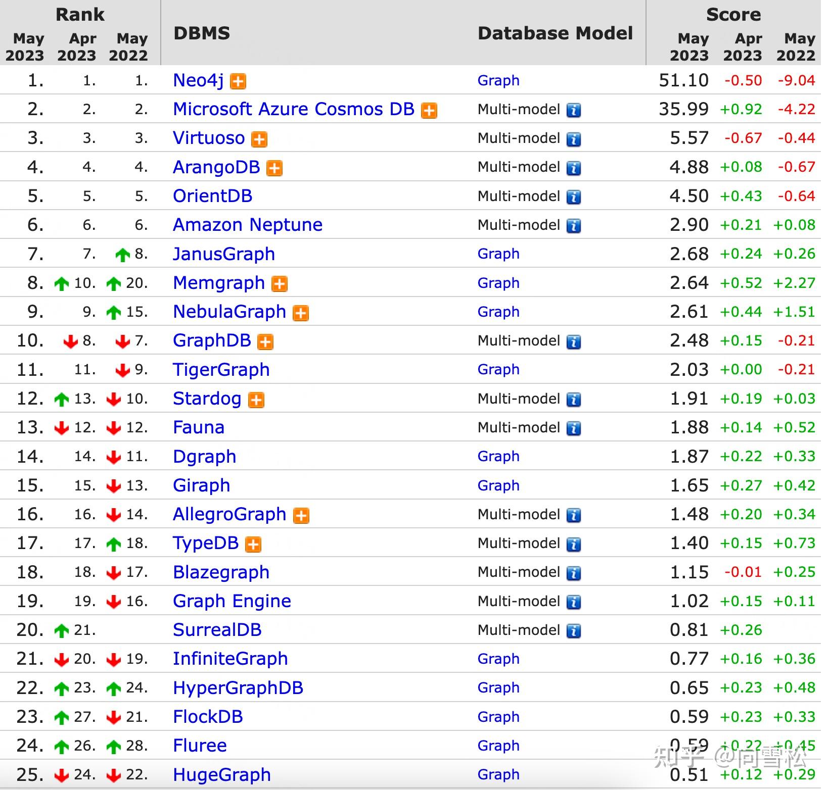 主流图数据库排名